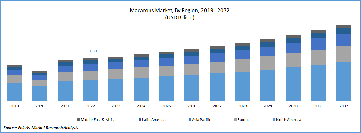 Macarons Market Size
